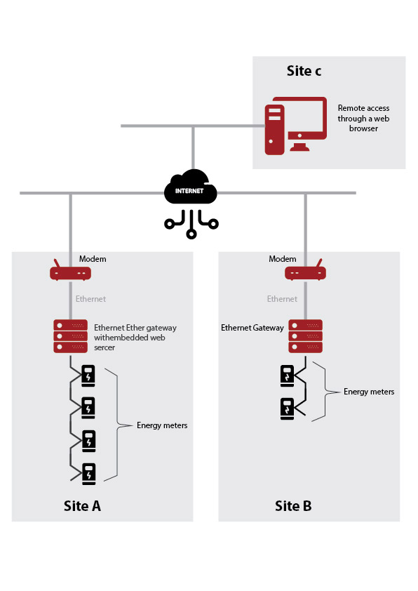 Energy efficiency solution architecture